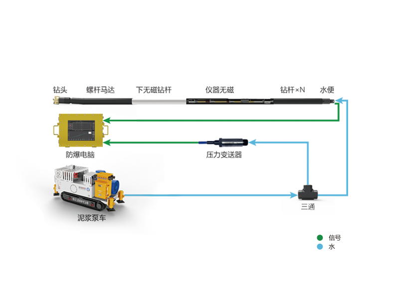 矿用随钻测量装置（泥浆脉冲随钻测量装置） 