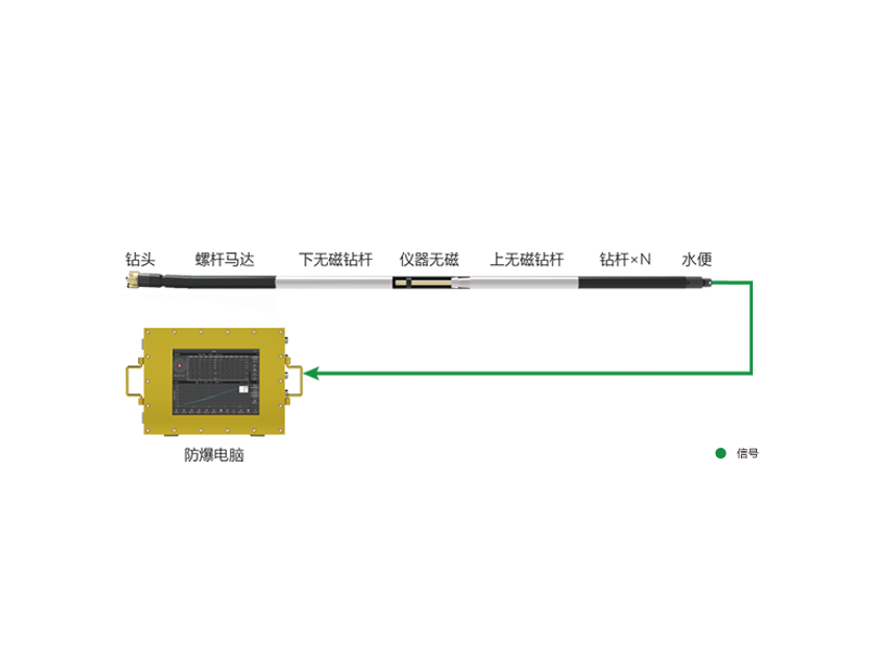 矿用随钻测量装置（通缆随钻测量装置） 